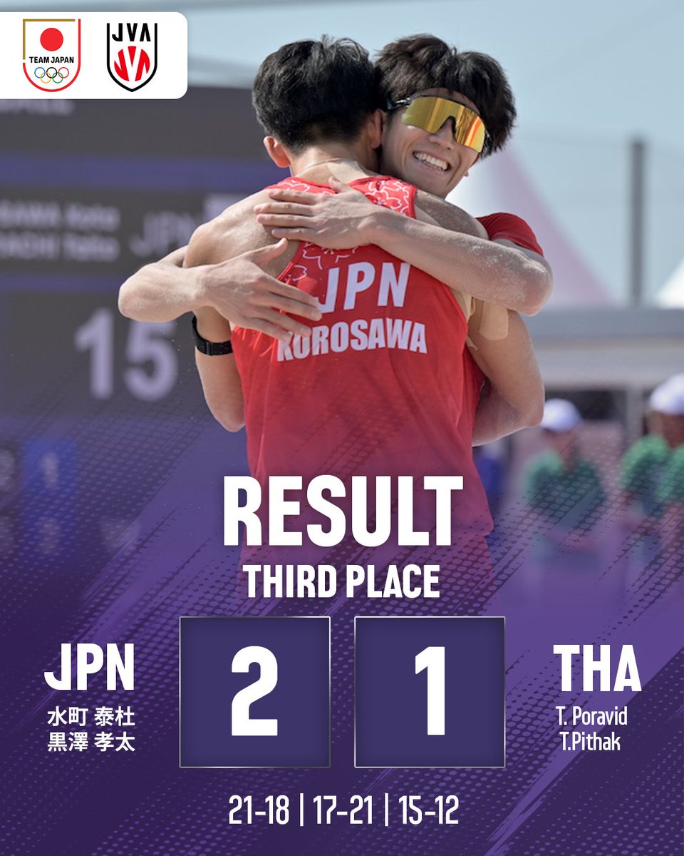 jva_beachvolley's tweet photo. 第20回アジア競技大会（2026/愛知・名古屋）ビーチバレーボール競技、#ビーチバレーボール男子日本代表 は#水町泰杜 /#黒澤孝太 組は3位決定戦でタイにセットカウント2－1で勝利し、本大会を3位で終えました。

応援ありがとうございました。

#ビーチバレーボール #ビーチバレー #beachvolleyball
#TEAMJAPAN #ともに一歩踏み出す勇気を