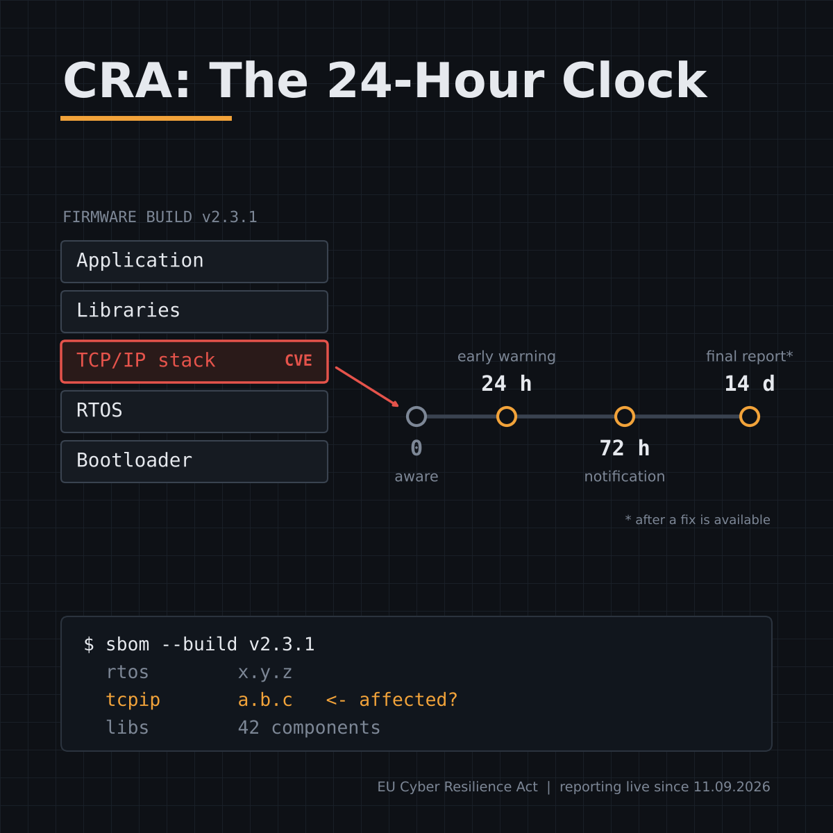 emresensoy's tweet photo. Since 11 September, a firmware bug can come with a 24-hour deadline.
#CyberResilienceAct #EmbeddedSystems #Firmware #IndustrialCybersecurity #EGEROBOTICS https://t.co/gkn8kiNs91