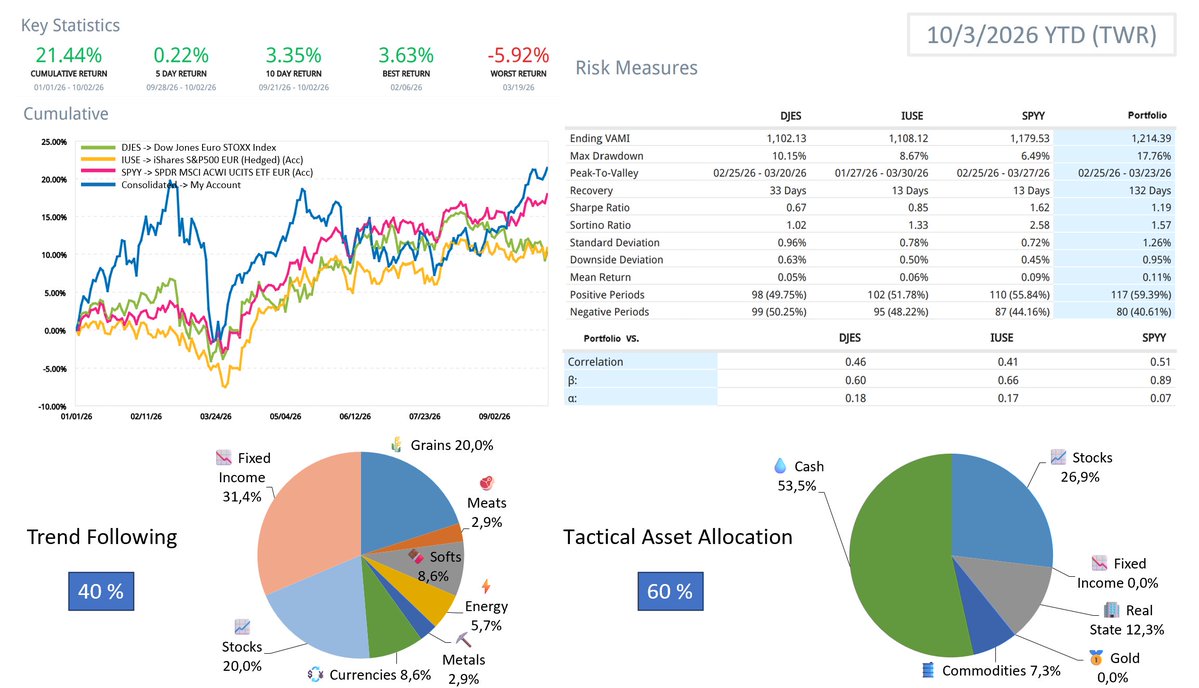 Piwy20's tweet photo. Portfolio Performance
vs
Benchmark : SPDR MSCI ACWI UCITS ETF Acc. (EUR)
Weekly: +0.22 % vs +0.83 % (TWR)
YTD : +21.44 % vs +17.95 % (TWR
Since Inception (4/2016)
CAGR (TWR)β‘οΈ+5.4 % vs +12.6 %
CAGR (MWR)β‘οΈ+7.59 %
#Portfolio #FIRE #Trendfollowing #TAA https://t.co/XLnZHNUUB7