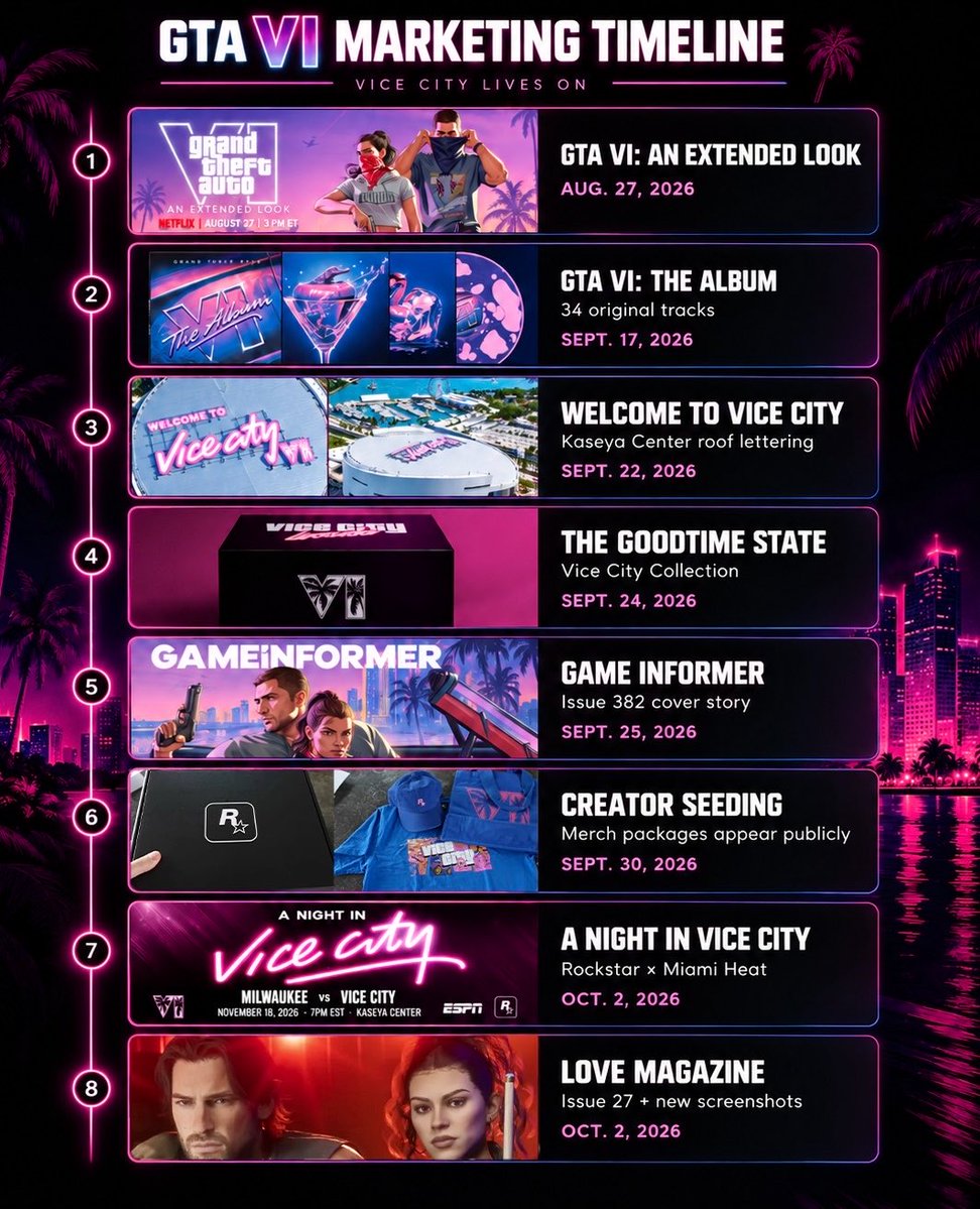 reloadkg's tweet photo. GTA 6 marketing timeline since the Netflix Extended Look. 

Rockstar’s marketing is unmatched 

#GTA6 https://t.co/a8YujV5gyR