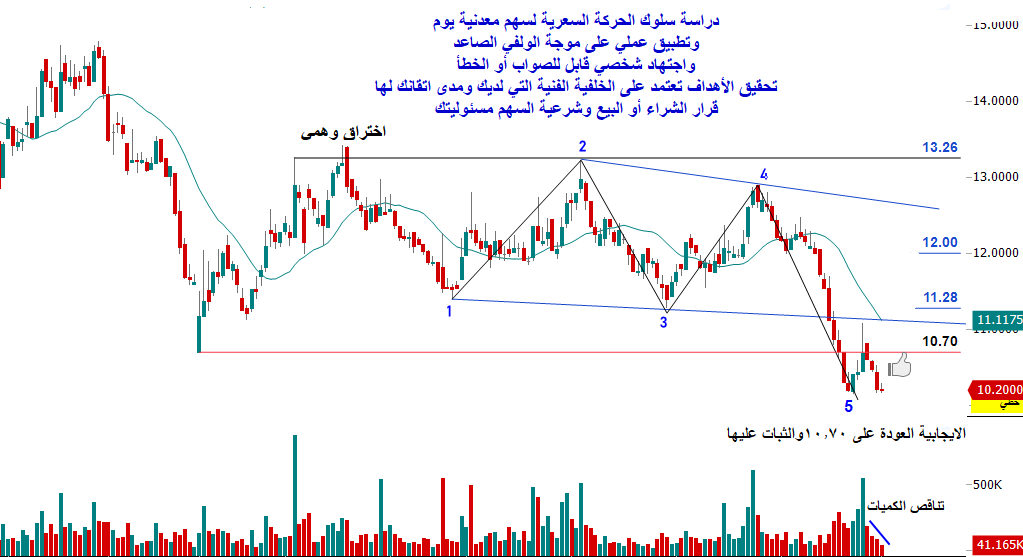 Mohmed123654's tweet photo. توكلنا على الله
التحليل أخذ مني الجهد والوقت
انتظر تفاعلكم ولا تنسوني من صالح دعائكم
معدنية على الولفي الصاعد اليومي متوافق مع الأسبوعي
الموجة مكتملة القواعد 
بدأت السلبية بالعجز عن اختراق 13.26 وتراجع وإرتد إلا أنه فشل للمرة الثانية في اختراق 13.26 لذا تشكلت موجة الولفي الصاعد
تشكلت موجة 5 بعد كسر الدعم 10.70 وإرتد وعجز عن اختراقه وتراجع بتناقص الفوليوم إشارة للتجميع
وقرب الانعكاس
يهمنا العودة لإختراق هذا الدعم والثبات عليه لنضمن التداول داخل الموجة وتتأكد الايجابية باختراق 11.28 وعدم كسرها ونضعها تحت المجهر ونراقبها أول بأول في تداولاتنا
وفالكم الخير والرزق الوفير