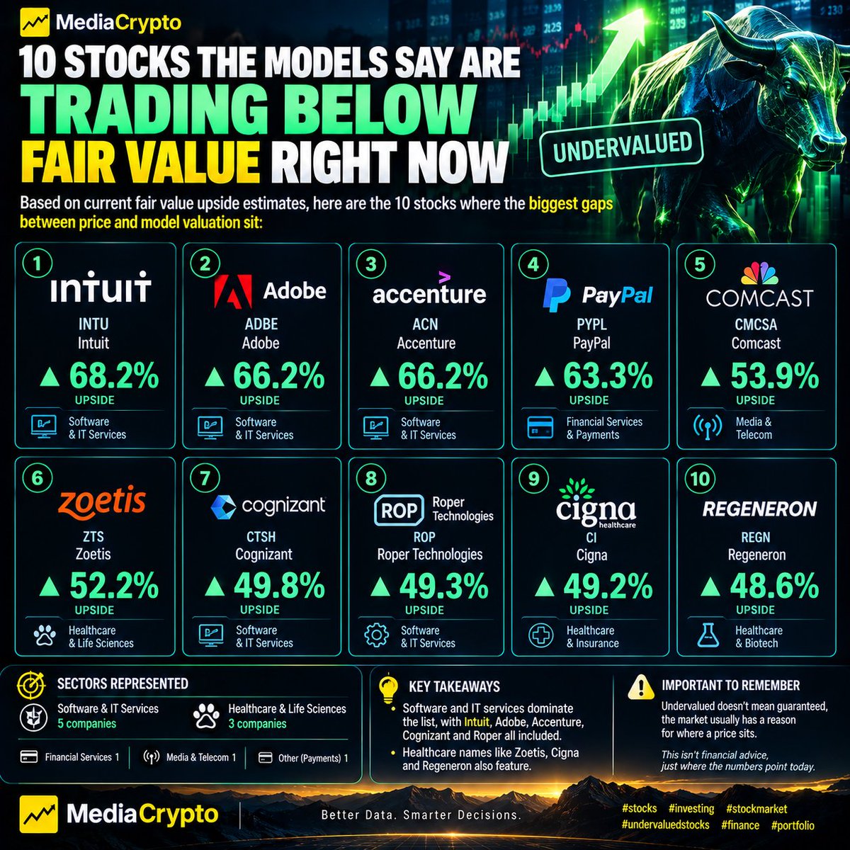 MediaCrypto_AI's tweet photo. 10 undervalued stocks with real upside, per fair value models:

$INTU 68.2%, $ADBE 66.2%, $ACN 66.2%, $PYPL 63.3%, $CMCSA 53.9%, $ZTS 52.2%, $CTSH 49.8%, $ROP 49.3%, $CI 49.2%, $REGN 48.6%

Software and healthcare dominate this list. 

#stocks #investing https://t.co/Qy78uAcmbV