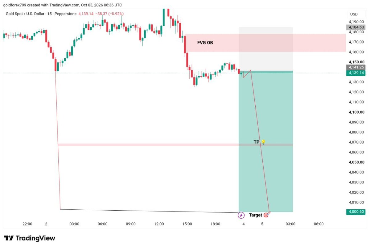 royal_33685's tweet photo. $XAUUSD Monday View 

#XAUUSD Sell 

Entry: 4140 : 4160
SL: 41814

Target 🎯 4120 : 4100 : 4080
Final Target : 4040-4000

$GOLD Sell Update 📉. https://t.co/wYXhSTK7uM