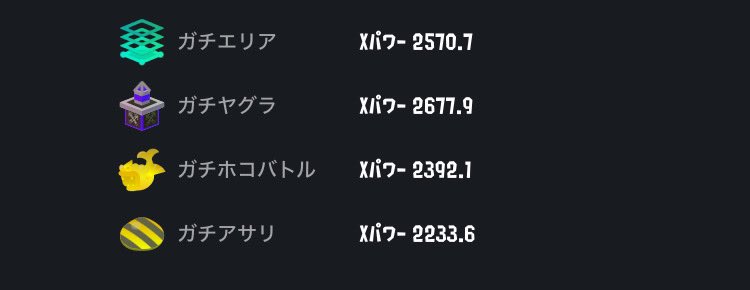 Bm4N36855's tweet photo. エリア 2570 ＋60
ヤグラ 2677 ＋75
ホコ 2392 −55
アサリ2233 −50
2000位マッチ導入されて明らかに味方の質が変わった。 https://t.co/fsQM00jttx