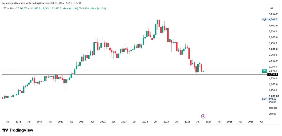 Techno_Funda_'s tweet photo. #TCS - Yes, the job is done here. The downside is almost over. https://t.co/htpSC6xN3J