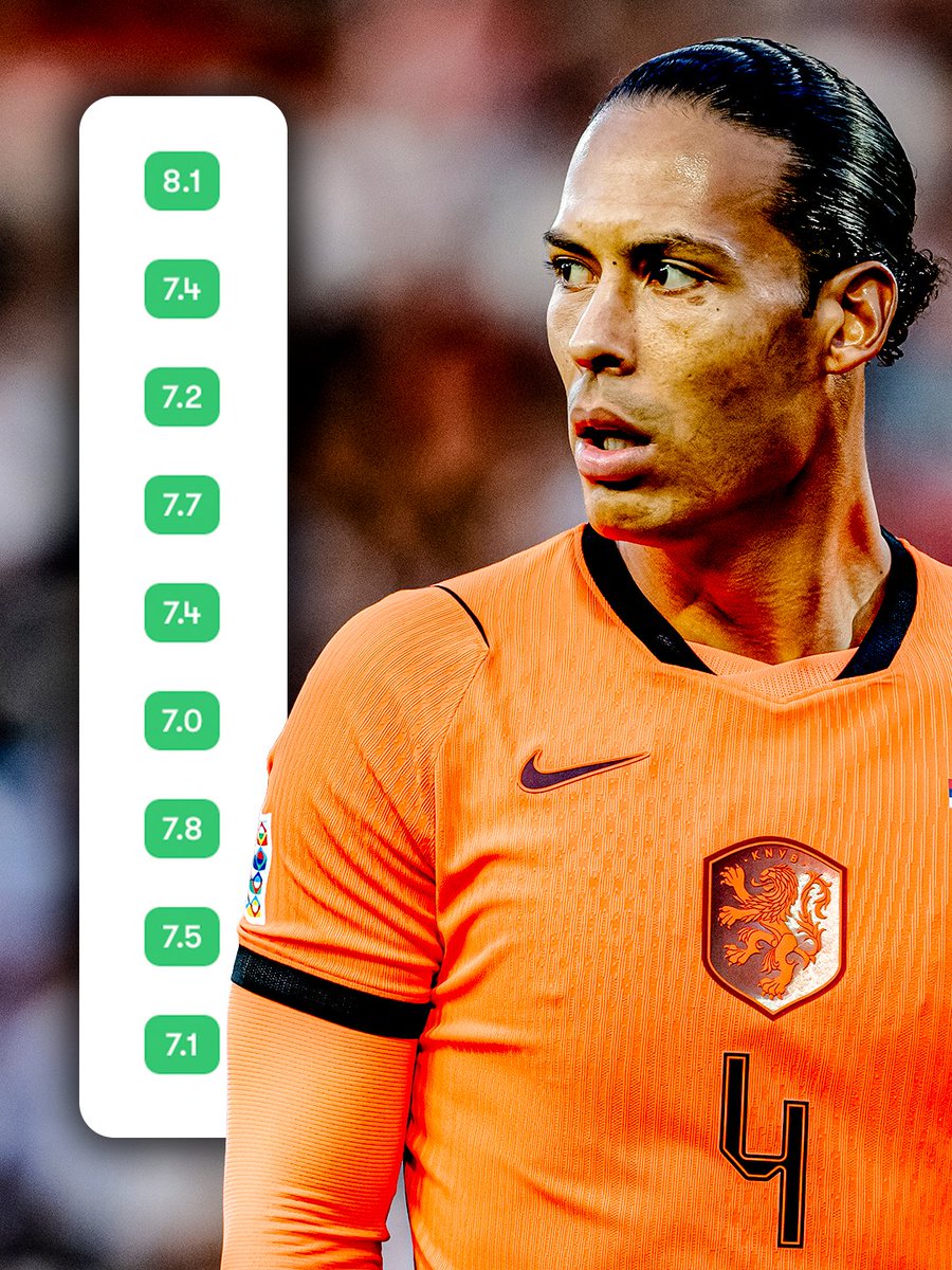 footballontnt's tweet photo. 35-year-old Virgil van Dijk hasn’t recorded a rating below 7.0 for club or country this season. Consistent 👏

📊 via FotMob https://t.co/q9S3X50A7x