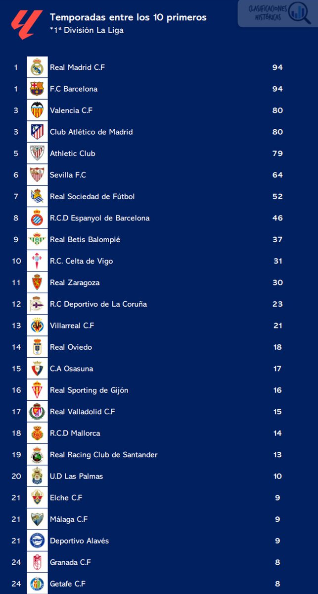 ClasiHistorica's tweet photo. 🔝 Temporadas entre los 10 primeros

1⃣ @realmadrid x94
1⃣ @FCBarcelona x94
3⃣ @valenciacf x80
3⃣ @Atleti x80
5⃣ @AthleticClub x79
6⃣ @SevillaFC x64
7⃣ @RealSociedad x52
8⃣ @RCDEspanyol x46
9⃣ @RealBetis x37
🔟 @RCCelta x31 https://t.co/gQnFodecDt