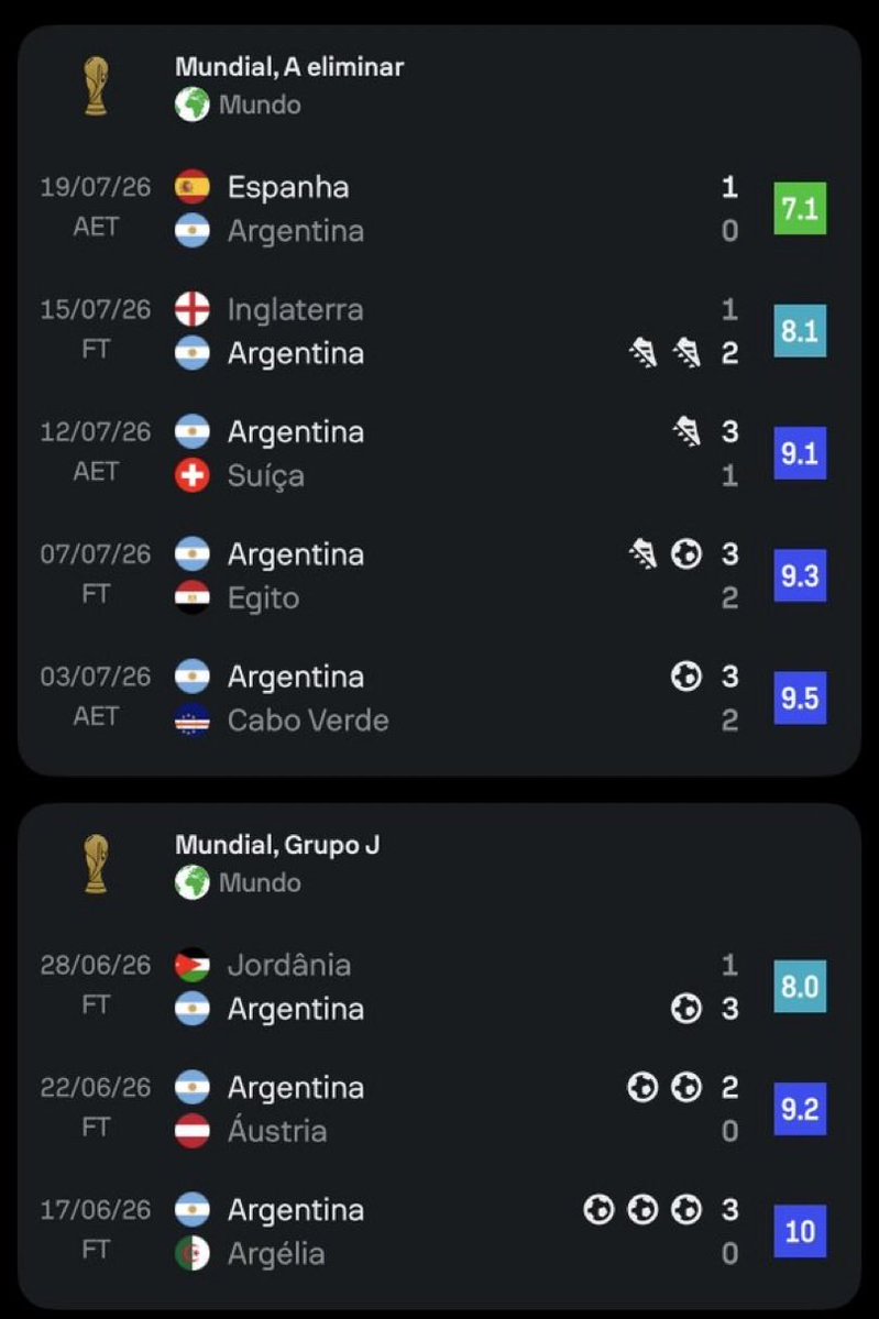 rcostadoazeite's tweet photo. “Messi fez um campeonato do mundo miserável”

Se isto é miserável então o que foi o mundial do Ronaldo? Que idiota. https://t.co/qcayctztKe