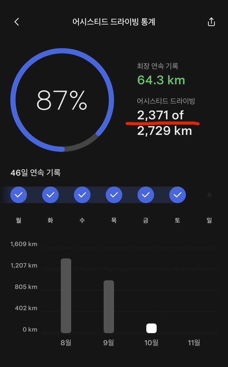 TSLA_Bitcoin's tweet photo. 스마트 크루즈 켜고 딴짓하다 2번이나 사고 난 동료 직원의 “FSD도 절대 믿지 말라”라는 경고 ‼️

회사에서 테슬라 FSD에 대한 대화를 하던 중
A직원이 대화에 불쑥 끼���들었음

(A직원 발언 모음)
“테슬라 FSD도 완전 100% 안전한 거 아닌 거 알지?”

“내가 볼보랑 BMW 스마트 크루즈 컨트롤 켜고 주행하다 두 번이 큰 사고가 났는데, 자율주행 그거 믿다가 골로 갈 수 있어.”

“한 번은 급정거한 차 들이 박고, 한 번은 코너에서 자율주행 풀려가지고 가드레일 박았잖아. 진짜 죽을 �� 했다니까!”

“그러니까 FSD도 믿지 말고 조심해. 진짜”

---------
일단 A직원은 일반 차량의 “레이다+룰베이스 기반 스마트 크루즈 컨트롤”과 테슬라의 “비전+E2E 기반 FSD”에 대한 이해가 전혀 없음
 *굳이 말 섞으면 피곤할 거라는 뜻 (성격도 별로라)

난 그냥 “어, 맞아. FSD도 감독형이고 잘 봐야 해,”라고 마무리

나도 테슬라 이전에 스마트 크루즈 컨트롤되는 차 타 봤는데 테슬라와 논-테슬라의 격차는 비교 불가할 정도로 큼

테슬라도 아직 100%까진 아니라는 주장이 틀린 말은 아니지만, 
논-테슬라 차량의 반자율주행은 ‘진짜 까딱 방심했다간 죽을 수도 있겠다’라는 생각이 많이 들었는데
테슬라 FSD (Lite)는 여태까지 그랬던 적이 없음
 *물론 감독 필요

FSD는 내가 딴짓하고 부주의해도 주행 중 나를 지켜주고 있다는 안정감이 있음 👍🏻

A직원의 의��처럼 FSD와 기존 반자율주행이 비슷할 거라고 생각하는 사람들이 많을 것 같음

하지만 둘 다 경험해 본 사람들은 명확히 알 것임
“차원이 다르다는 걸, 어나더 레벨이라는 걸”

1) 그리고 현재 국내 FSD의 누적 주행거리가 9천만km가 넘었는데 이슈될 만한 사고가 한 건도 없었다는 것
2) 또한, 국토부와 언론들이 FSD가 사고 내기만을 불을 켜고 기다리고 있을텐데 기사가 전혀 없다는 것

위 두 가지 사실만으로도 FSD는 반자율주행과는 비교할 수고 없고, 베테랑 운전자보다 수백 배는 안전하다는 것을 증명함