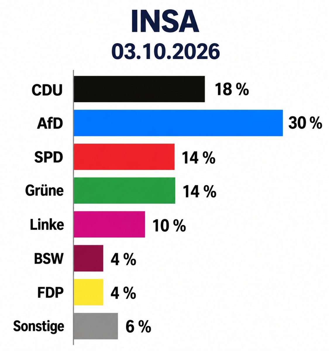 bimbas_world's tweet photo. CDU wollte doch die AfD halbieren. Die AfD hat die CDU halbiert. 😅

Scheint gut zu klappen, diese Brandmauer. 🤡 https://t.co/ZkHw4nUYLi