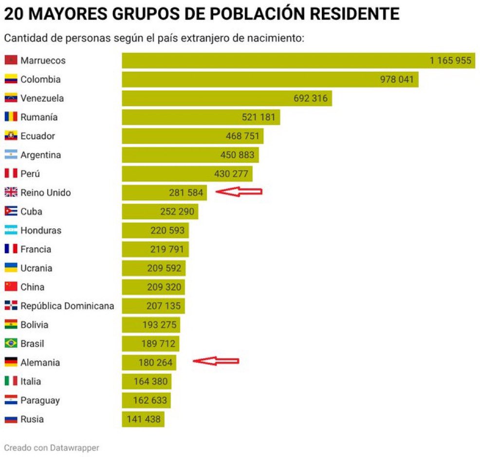 718esp's tweet photo. @Kasmo99 Sois escoria.

Alemanes + ingleses no llegan ni al número de ecuatorianos en España.

Y los números reales de marroquíes, colombianos, ecuatorianos etc en realidad son el doble, porque la mitad de ellos ya tienen DNI español, y tampoco se incluye a los millones nacidos aquí. https://t.co/VPaXW7CyhE