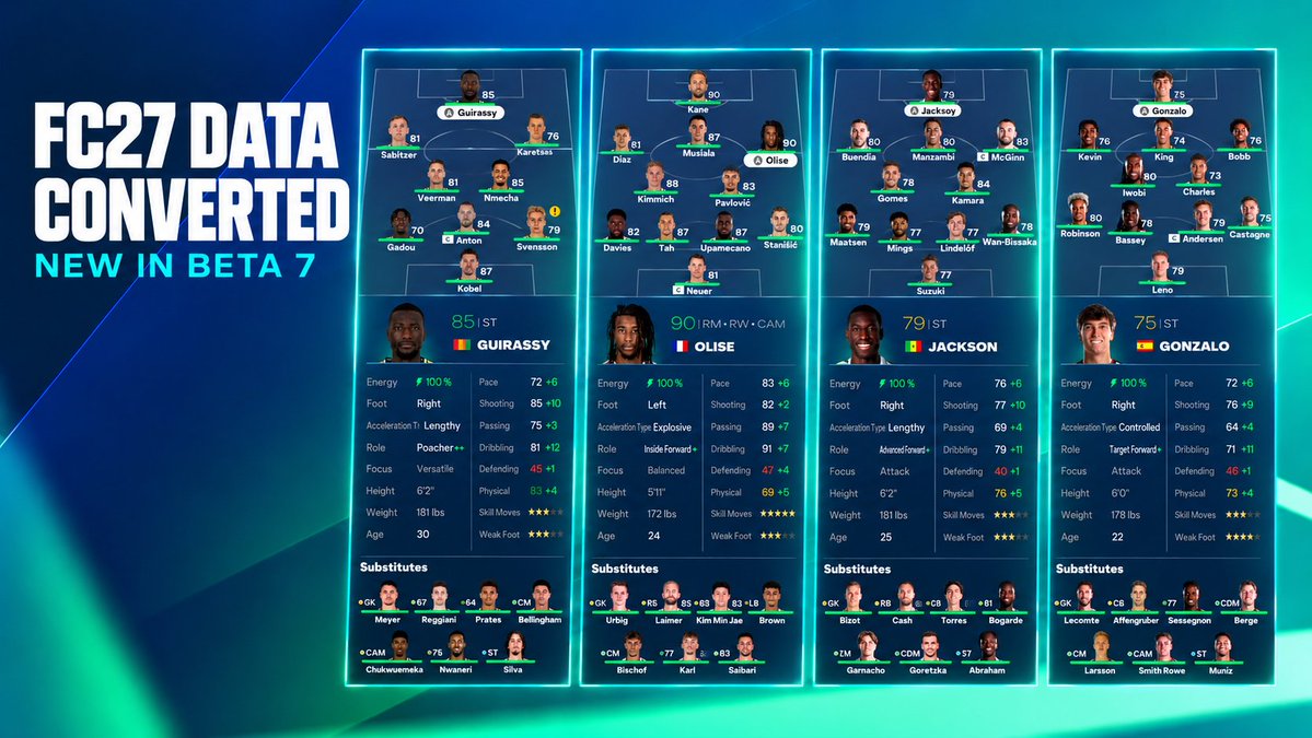 RODEMODS's tweet photo. 🚨 New Season Mod 26/27 Beta 7 is out now!

The FC27 → FC26 conversion has begun: updated ratings, attributes, potentials, PlayStyles and FC27 minifaces are now in FC26.

✅ Fully compatible with FIFER’s Realism Mod.

The closest FC27 experience in FC26 yet. 🔥

https://t.co/GT0a5C6XHa