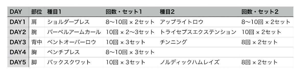 yudmizu's tweet photo. 【NEOLABサロン 過去記事公開】
質問回答 時短全身ウエイトプログラム
授業や全体練習で時間が限られる時の、30分・週5日で全身をカバーする一例を紹介しています。
・週5日の部位別構成
・種目とセット数
・重量や試合に合わせた調整
メニュー画像付きでnoteにまとめました。
https://t.co/HC5u0tm62E https://t.co/o2fOhcQFtA