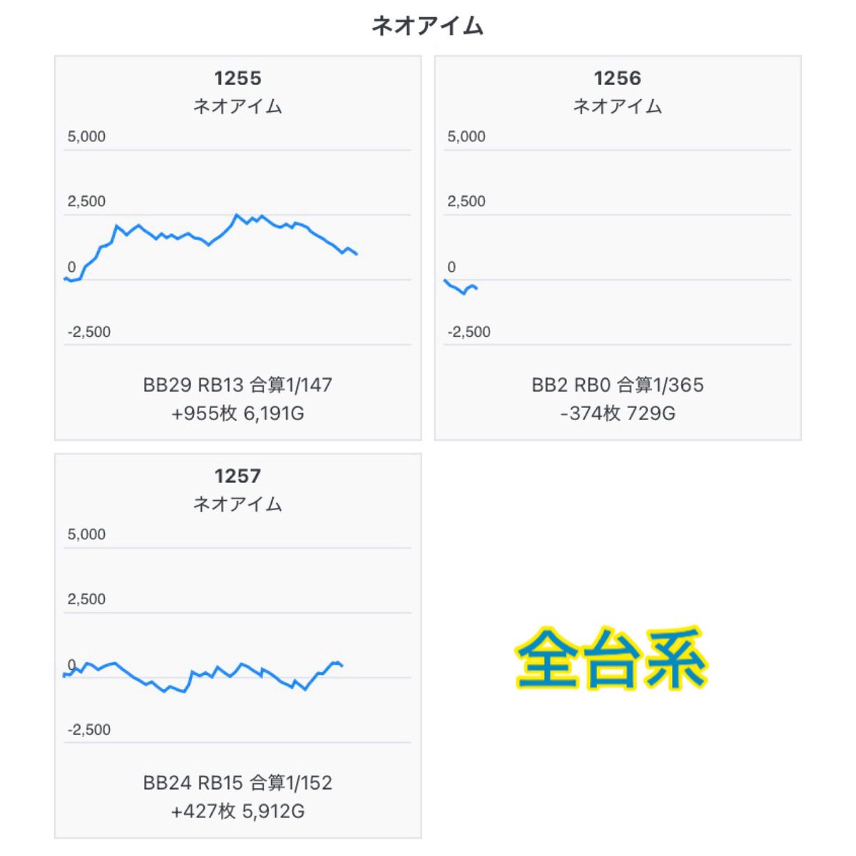 slokachitk's tweet photo. 9/20 キャッスル知多
<PFちゅんげー調査隊>
抽選42人
全系×3台,4連×1箇所/130台

全系,ハーフ,4連,4台以上機種単品あり🎯

■全台系
ネオアイム 3台

■1/2機種
マイジャグ4/8台

■4台並び
Sアイム+ファンキー

■単品pickup
4台以上機種に単品いり
ニューキン,キンハナ,戦国乙女5,リコリコ

■バラエティ
戦コレ6,いざ番長