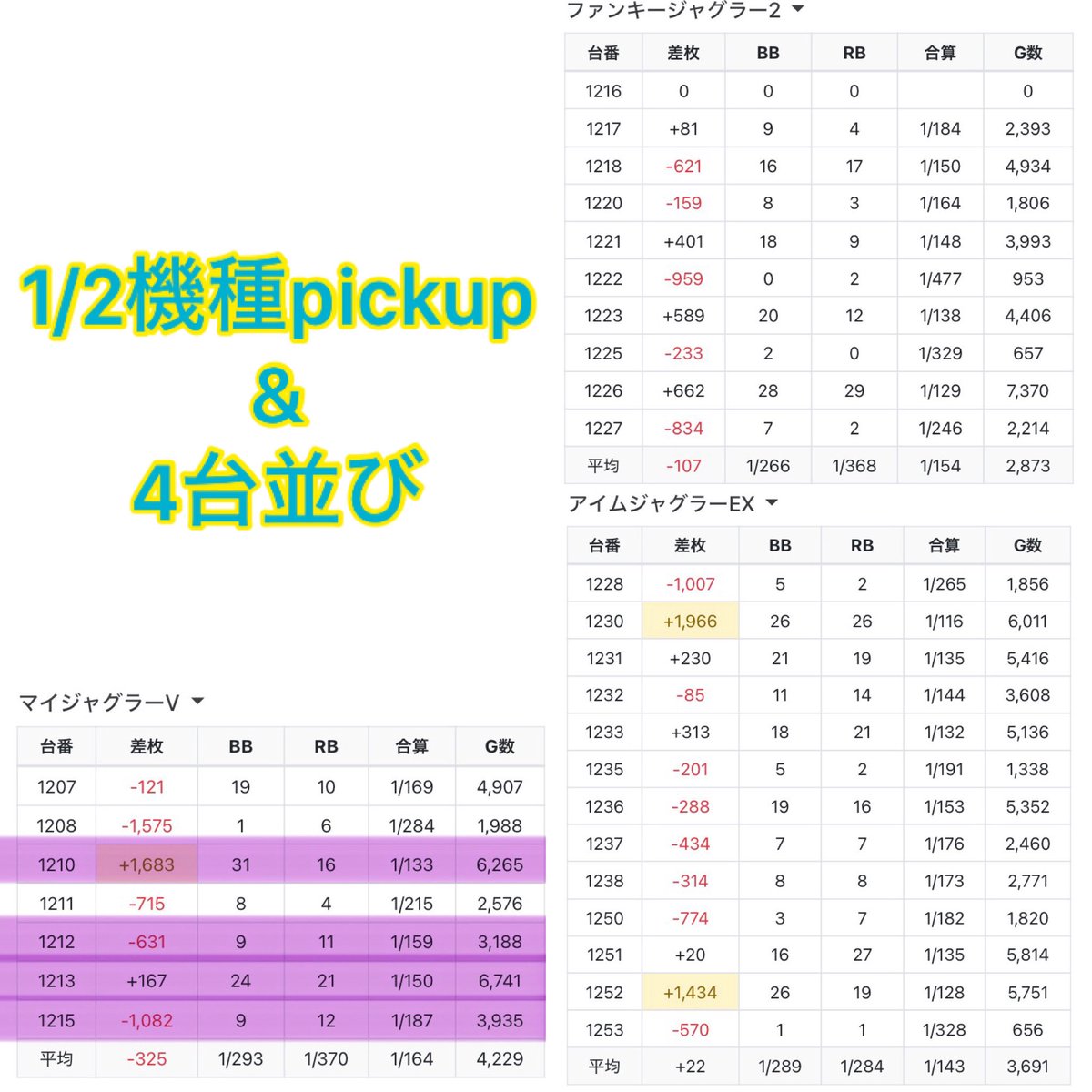slokachitk's tweet photo. 9/20 キャッスル知多
<PFちゅんげー調査隊>
抽選42人
全系×3台,4連×1箇所/130台

全系,ハーフ,4連,4台以上機種単品あり🎯

■全台系
ネオアイム 3台

■1/2機種
マイジャグ4/8台

■4台並び
Sアイム+ファンキー

■単品pickup
4台以上機種に単品いり
ニューキン,キンハナ,戦国乙女5,リコリコ

■バラエティ
戦コレ6,いざ番長