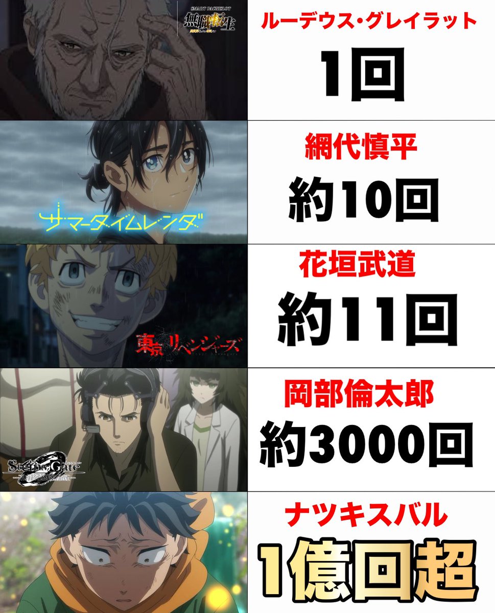 Akikun1124's tweet photo. アニメキャラのループ回数 https://t.co/IjiILn2puY