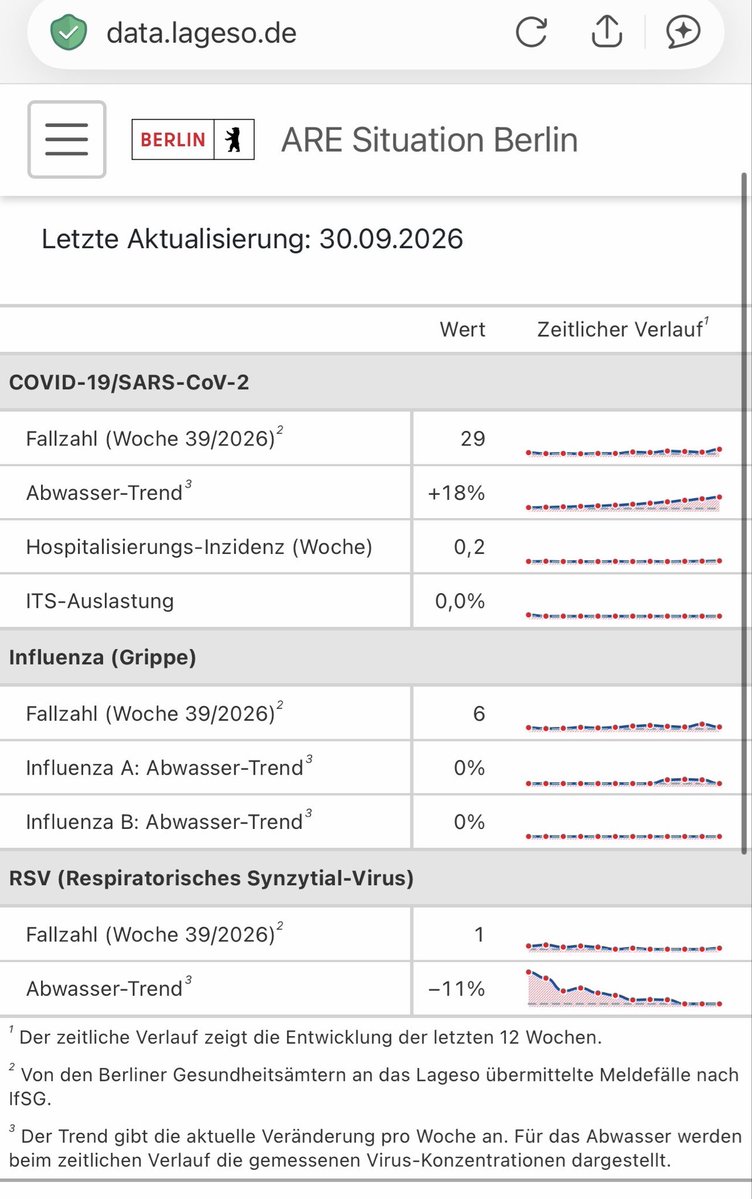 LarsMeyer_BER's tweet photo. Die ARE-Situation in Berlin.
Daten des @LAGeSo_Berlin. 

1️⃣COVID19 weiter steigend
2️⃣XFG mit mehr als 80 % die dominierende Variante
3️⃣RSV fällt, Influenza gegen Null

➡️ Zeit für die COVID-Impfung (XFG!)
➡️Grippe-Impfung noch zu früh https://t.co/fJzQopkKEp