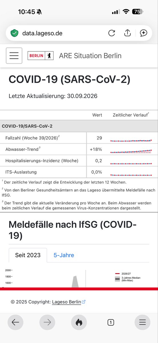 LarsMeyer_BER's tweet photo. Die ARE-Situation in Berlin.
Daten des @LAGeSo_Berlin. 

1️⃣COVID19 weiter steigend
2️⃣XFG mit mehr als 80 % die dominierende Variante
3️⃣RSV fällt, Influenza gegen Null

➡️ Zeit für die COVID-Impfung (XFG!)
➡️Grippe-Impfung noch zu früh https://t.co/fJzQopkKEp