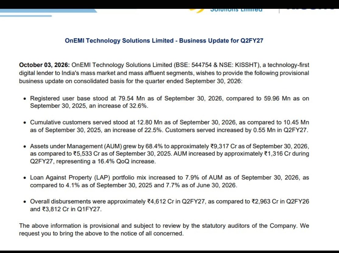 nid_rockz's tweet photo. OnEMI Technology Solutions 
#Kissht

Good #Q2FY27 update with solid AUM uptick QoQ and YoY 

Registered user base at 79.54 mln⏫33%

AUM ⏫ 68% at 9317cr
⏫16.4% QoQ which is an amazing uptick 

Overall disbursements at 4612cr vs 2963cr https://t.co/nxmLVCl8jS