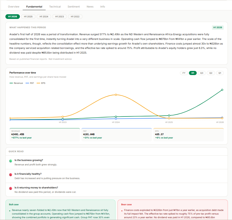 PrincewillKalu's tweet photo. The core idea behind @StockGists is simple: understand a stock through three key lenses, all in one place

Fundamentals: What’s happening with the business?
Technicals: What’s happening with the stock?
Investor sentiment: What are investors thinking and doing?

Each tells a different part of the story.