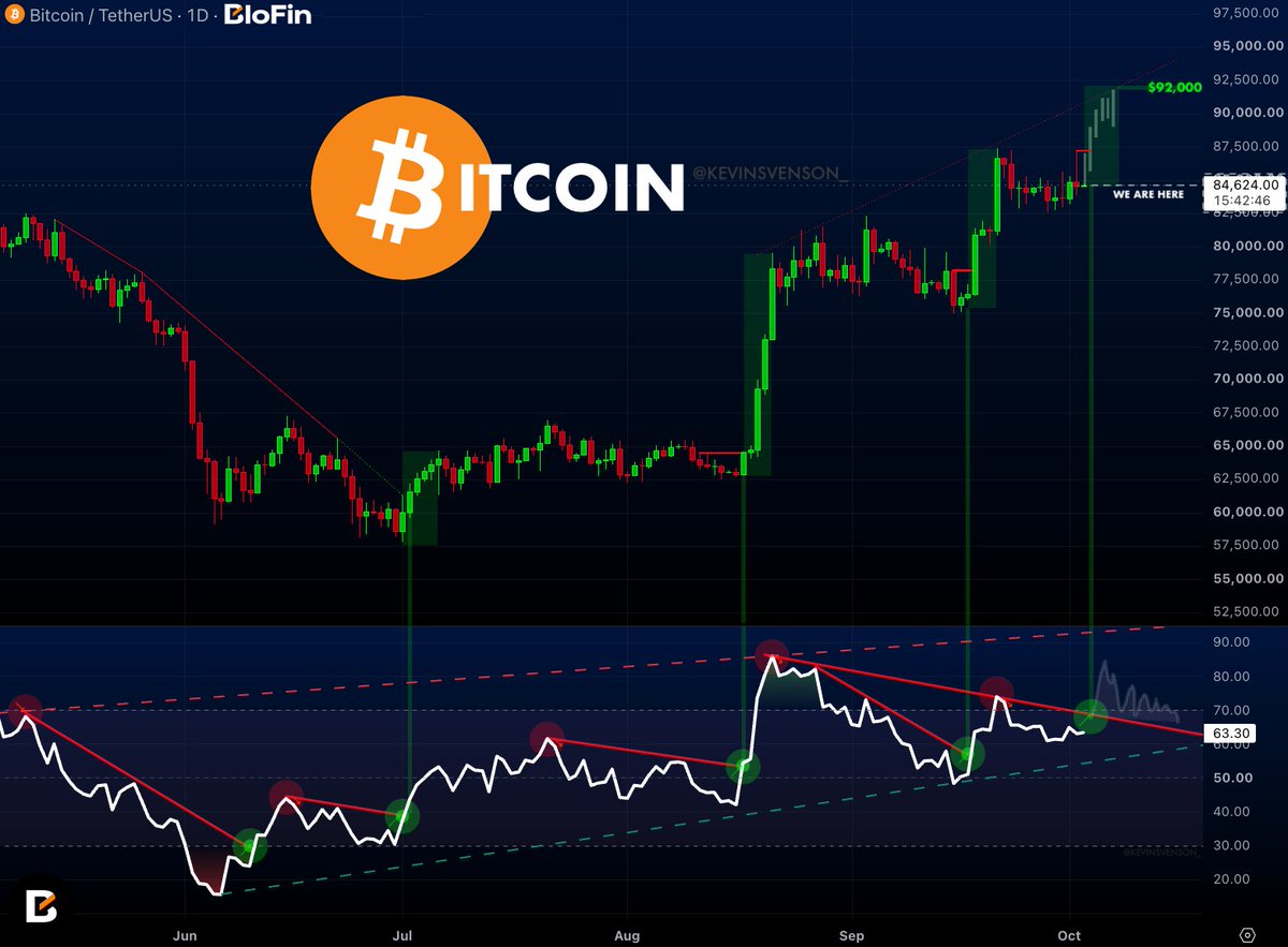 KevinSvenson_'s tweet photo. $92,000 #Bitcoin 🟠 next daily target 🎯

Price holding after a series of impulses off the June–July lows. Each dip being bought higher, structure = continuation. RSI nearing breakout.

A push through local highs puts $92K in play. The chart says breakout in the next 48 hours. https://t.co/l8YZQoq4qQ