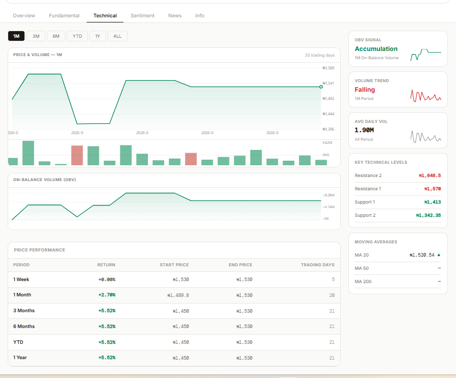 PrincewillKalu's tweet photo. Technical page shows volume and price movement over time https://t.co/d1mIs4cYdf