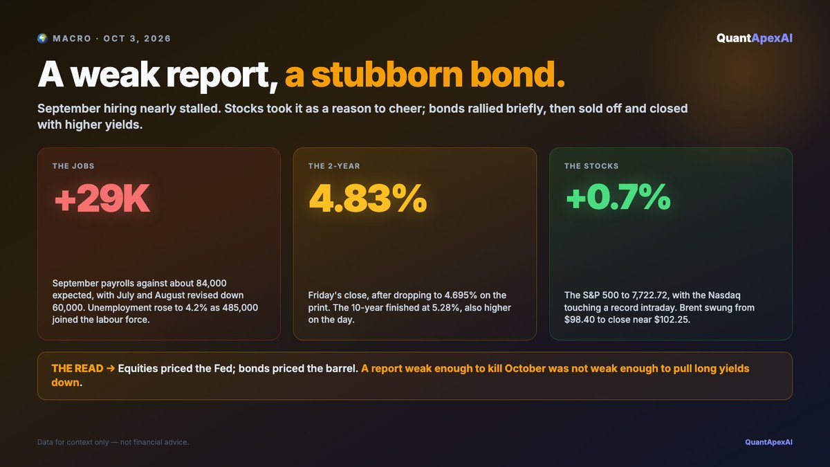 QuantApexAI's tweet photo. 🌍 Macro | Oct 3

Hiring nearly stalled in September. Stocks took the hint about the Fed; bonds took one look and sold anyway.

🧵 (a thread) https://t.co/o5ibg327GJ
