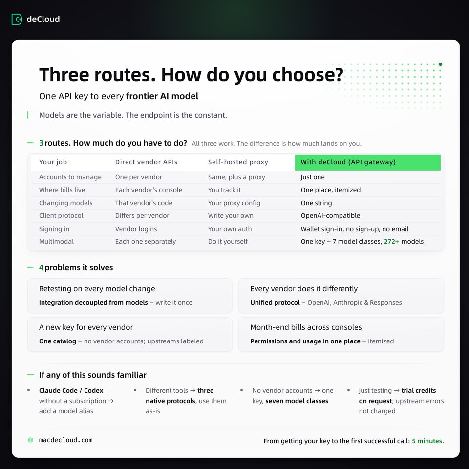 decloud_ai's tweet photo. 🟢 Three ways to reach the same models: each vendor's API directly, your own forwarding layer, or a gateway. All three work — the difference is how many things you manage: accounts, billing, protocols, model swaps, multimodal, sign-in.

https://t.co/FpVCEfUN4v #deCloud #LLM https://t.co/ScA3nOoXte