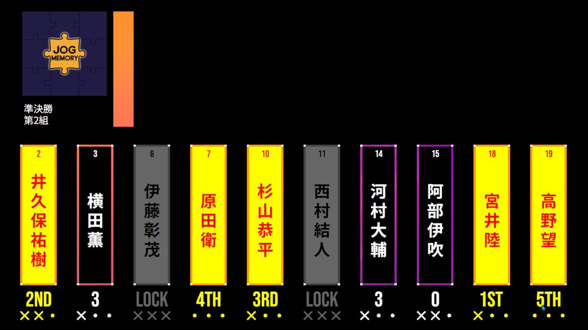 JogMemory_quiz's tweet photo. 準決勝 第2組結果
#Jog_Memory https://t.co/dtksvsFfiN