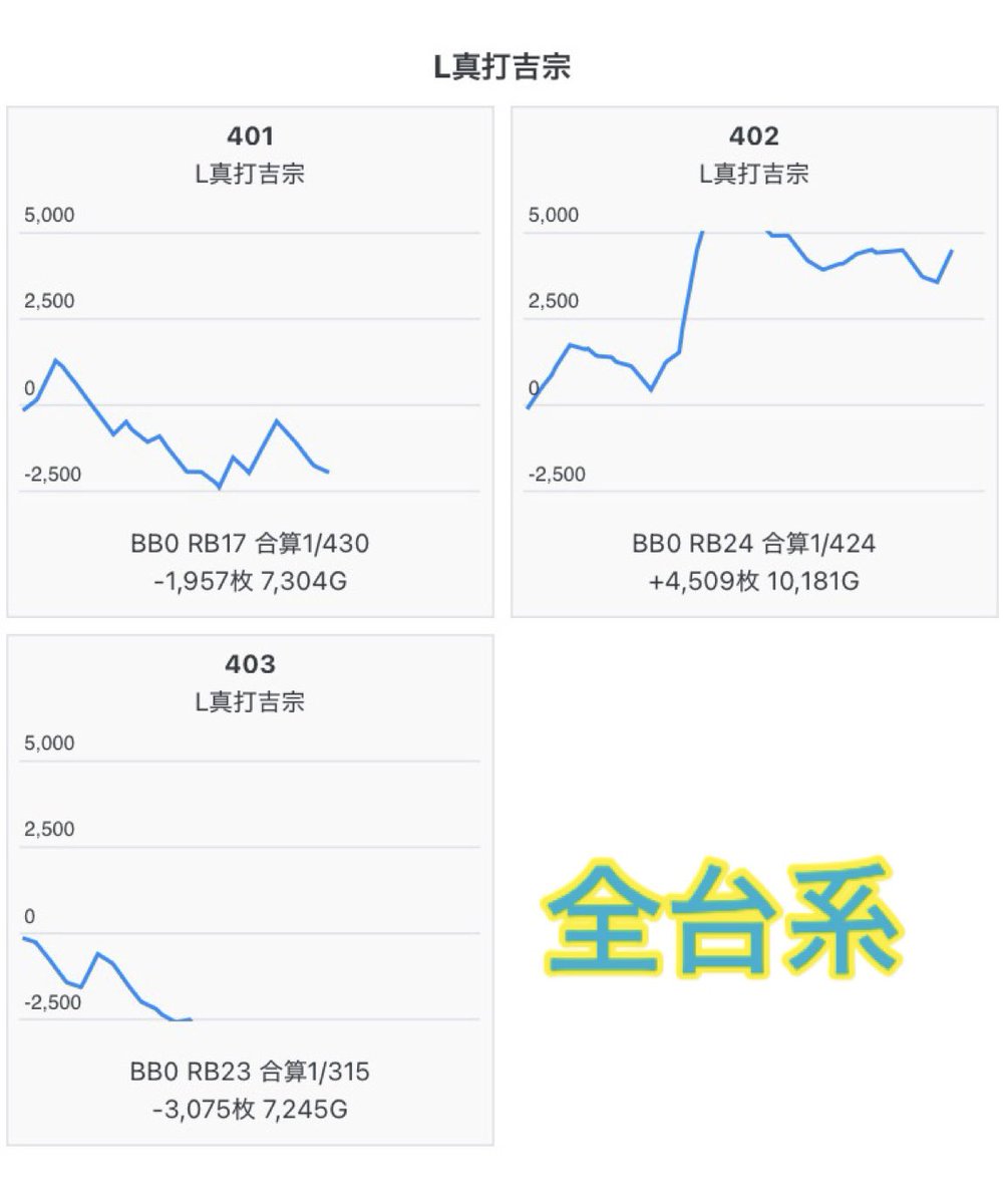 slokachitk's tweet photo. 9/27 コンコルド岐阜羽島
<Dの覚醒>
総差+5.9万枚
61/299台pickup

店内満遍なく散らしの20%配分あり🌈

■全台系
真打吉宗 3台

■ハナハナ高配分
キンハナ　11/40台+2万枚
ニューキン　6/20台

■単品pickup
ヴヴヴ2,ミリゴ,カバネリ,SAO2
禁書目録2,東京喰種,リコリコなどメイン

からくり,ハッピー,ゴージャグ,ファンキー,ガールズ
ネオアイム,沖ドキB,沖ドキGS,��ラハナ
北斗,戦国乙女5,モンキー,鉄拳6
L炎炎2など