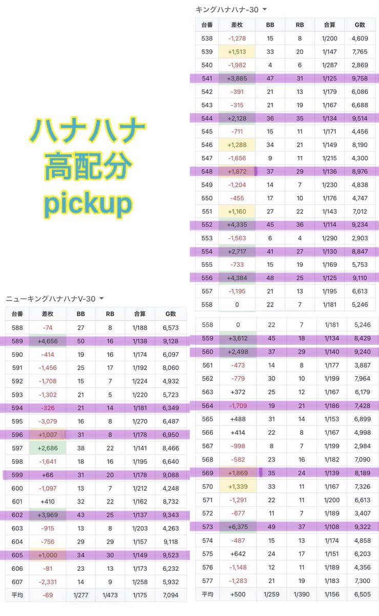 slokachitk's tweet photo. 9/27 コンコルド岐阜羽島
<Dの覚醒>
総差+5.9万枚
61/299台pickup

店内満遍なく散らしの20%配分あり🌈

■全台系
真打吉宗 3台

■ハナハナ高配分
キンハナ　11/40台+2万枚
ニューキン　6/20台

■単品pickup
ヴヴヴ2,ミリゴ,カバネリ,SAO2
禁書目録2,東京喰種,リコリコなどメイン

からくり,ハッピー,ゴージャグ,ファンキー,ガールズ
ネオアイム,沖ドキB,沖ドキGS,��ラハナ
北斗,戦国乙女5,モンキー,鉄拳6
L炎炎2など