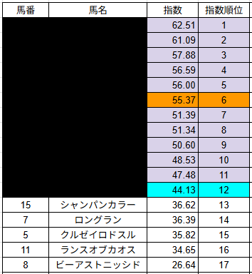 ittenitigeki's tweet photo. 毎日王冠はなかなかの混戦レース。

指数上位10頭が指数47.48〜62.51。
1位と2位はわずか1.42差。

そうなると高配当を演出するのは…

馬名入りの指数はサイトで無料公開してるぜ
今すぐチェックだ👇
https://t.co/M2PvZrTtU6 https://t.co/pHCasxoIyP