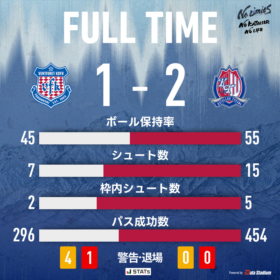 katallertoyama's tweet photo. 試合終了

🏆明治安田J2リーグ 第9節
#ヴァンフォーレ甲府 1-2 #カターレ富山
51分 #吉平翼
68分 #國武勇斗

#J2 #Jリーグ https://t.co/mzAEobashT