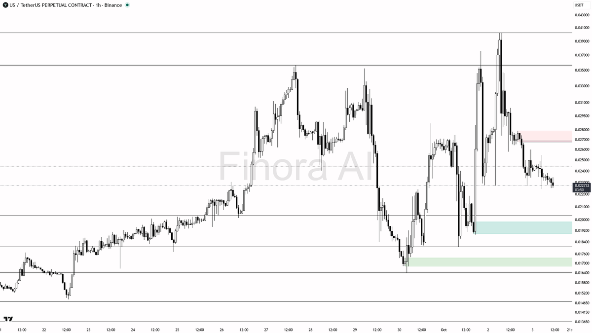 📉 $US : 2.8x volume spike on -19.7% slide points to more downside ahead

- my bias is bearish here on USUSDT.P 1h — structure is LH/LL and sitting under both E