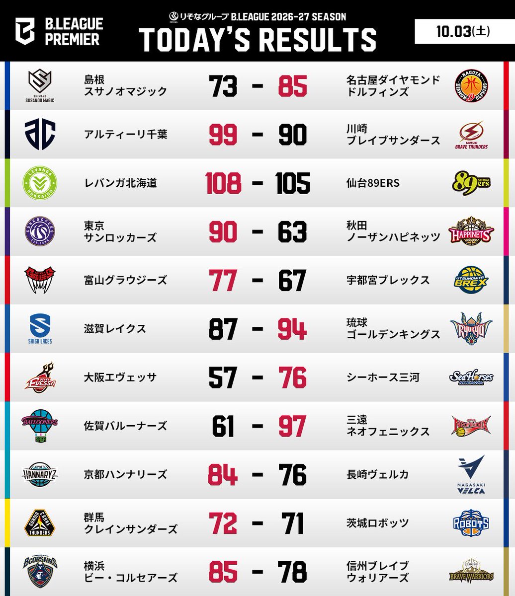B_LEAGUE's tweet photo. 【TODAY'S RESULTS】
🏀りそなグループ B.LEAGUE 2026-27シーズン
🔥B.PREMIER
📅10月3日(土)

📡バスケットLIVEで見逃し視聴
https://t.co/JPpa6xxfs8 

#Bリーグ #りそなグループ https://t.co/t7GOzb61QO