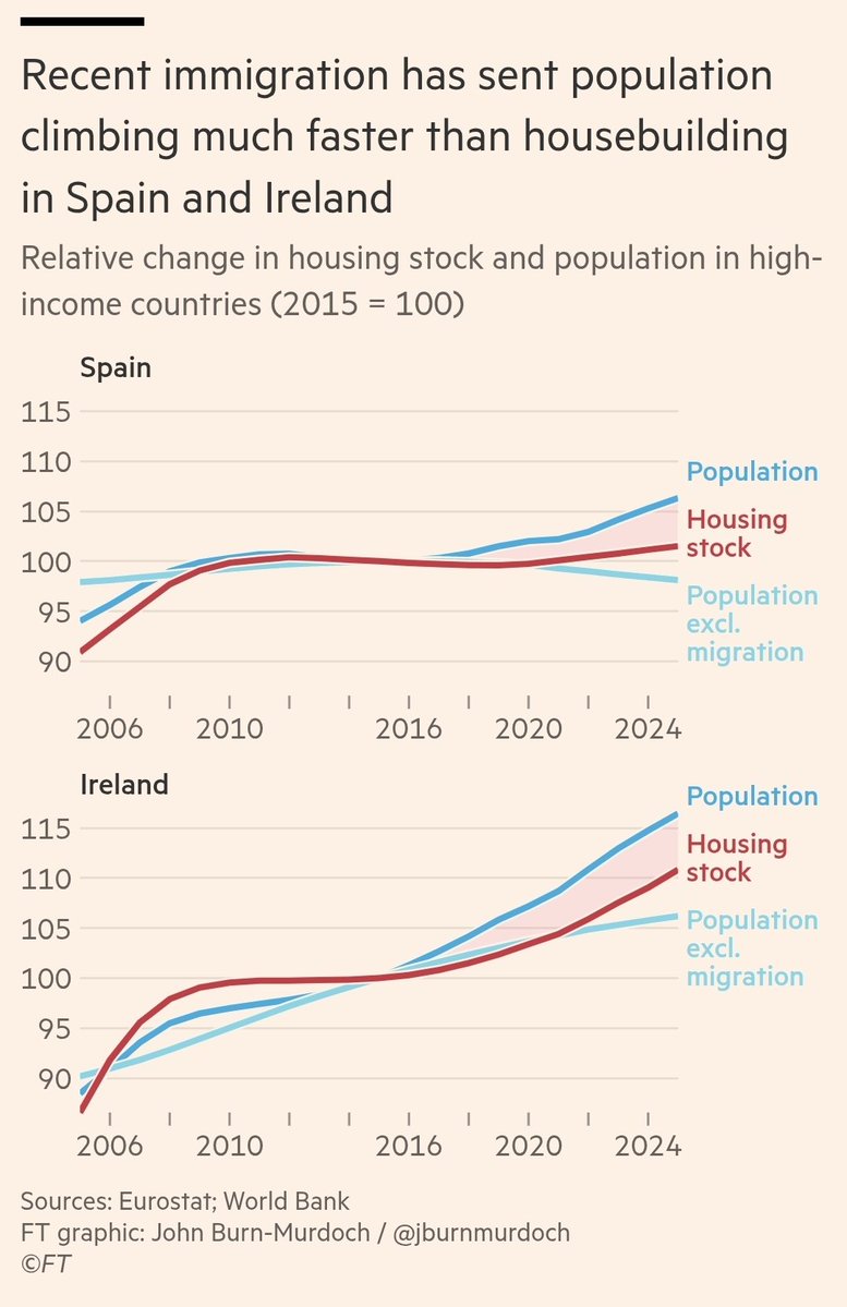 higginsdavidw's tweet photo. Today's @FT on Spain's housing crisis moment, but with Ireland among the charts.

Housing stock growth lags population growth, but doesn't when you exclude migration.

cc @peterburkefg @JamesBrowneTD @OCallaghanJim @davidmcw

The right and wrong lessons to learn from Spain’s housing crisis - https://t.co/BdRhbwmiJO via @FT