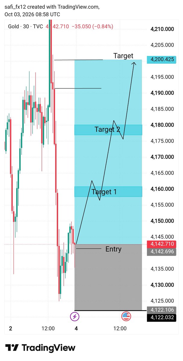 Safi_fx12's tweet photo. MONDAY GOLD VIP CALL 🔥
The setup is ready. The levels are marked. 🎯
No guessing — just follow the plan.
🟢 ENTRY: 4142
🎯 TP1: 4160
🎯 TP2: 4180
🚀 FINAL TARGET: 4200+
Monday — let the chart speak. 👑
VIP members, stay locked in. 🔥
#Xauusd #Gold https://t.co/PL4RUby13V