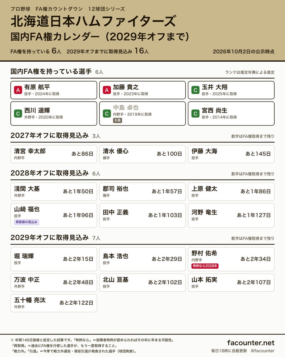 facounter's tweet photo. 【北海道日本ハムファイターズ 国内FA権カレンダー】

レギュラーシーズンの全日程を終えた日本ハム。2027年オフには、清宮幸太郎選手と伊藤大海選手が国内FA権を取得する見込みです。

最終戦で13勝目を挙げた北山亘基選手は、万波中正選手とともに2029年オフに取得見込み。

いまFA権を持っているのは6人。中島卓也選手は今季限りでの引退を発表しています。

2027年オフ：清宮幸太郎・清水優心・伊藤大海
2028年オフ：淺間大基・郡司裕也・上原健太・山﨑福也・田中正義・河野竜生
2029年オフ：堀瑞輝・島本浩也・野村佑希・万波中正・北山亘基・山本拓実・五十幡亮汰

数字はレギュラーシーズンを終えた時点のもの。CSの期間も登録日数は増えていきます。

来年のオフ、清宮選手と伊藤大海選手の去就はどうなると思いますか？

12球団を順に出していきます。1人ずつの残り日数は返信のリンクから。

#lovefighters #ファイターズ #FA移籍