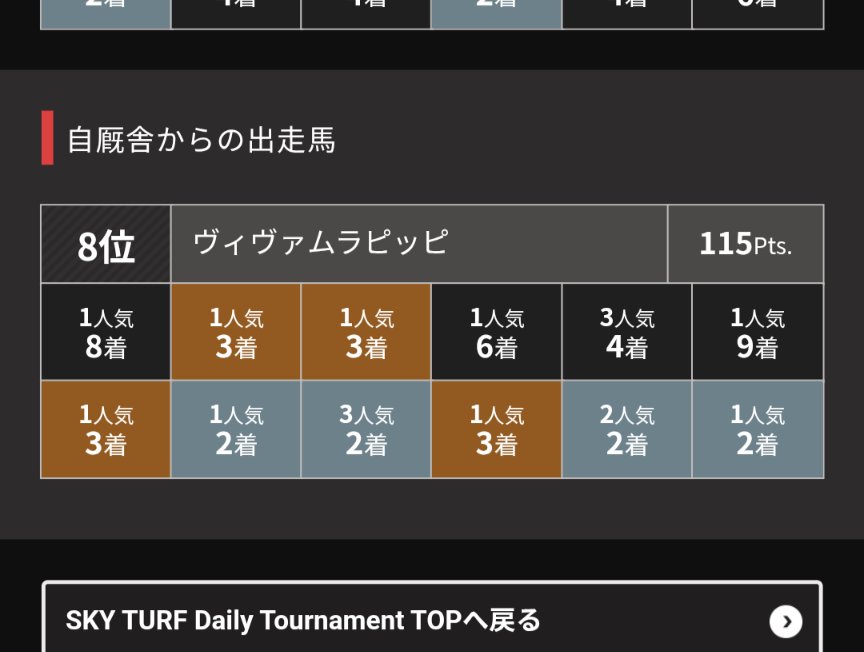 kunecyan's tweet photo. そーいえば昨日スーパー勝って居たんだった😅
予選1回も勝てないで決勝行ったの始めてだ😨
応援しに行くか😅

昨日のスーパーは
🟨🟨発走
演出無し
まさかの1.2着😎 https://t.co/snzTf3qkb7