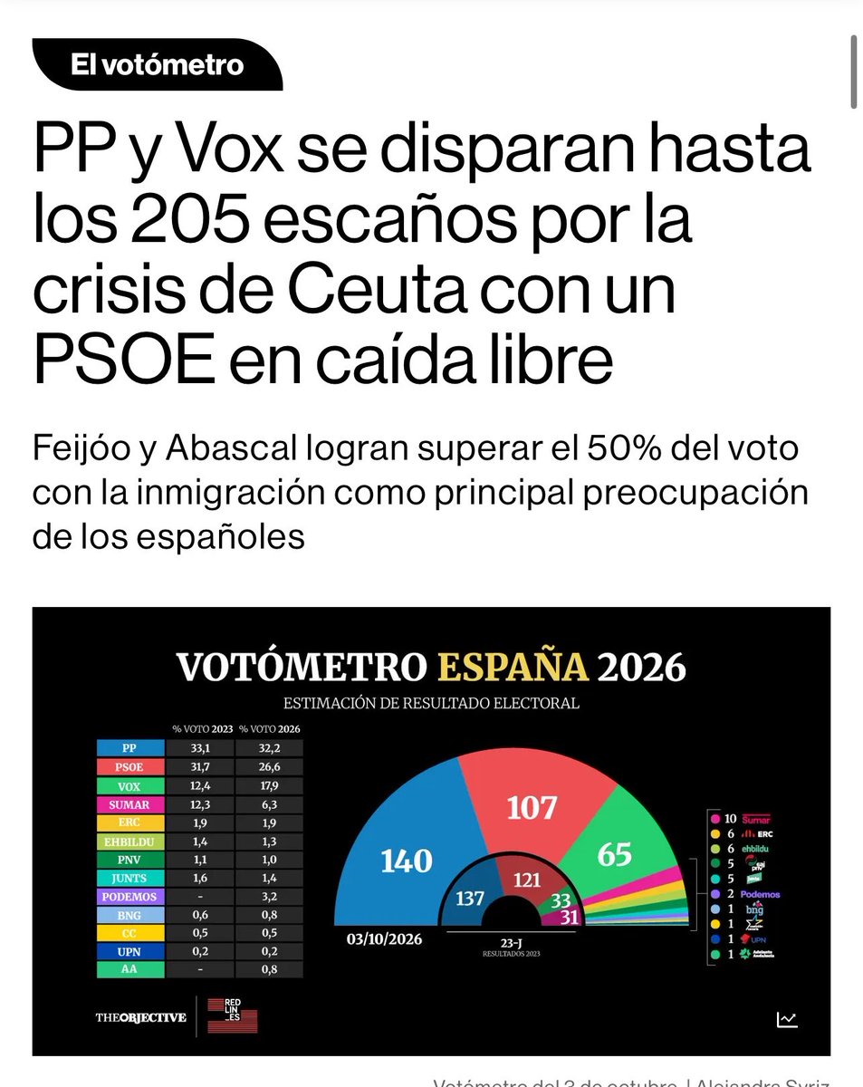 Capitana_espana's tweet photo. España necesita un VOX decisivo, capaz de obligar al PP a hacer los cambios estructurales que este país lleva años esperando.

Sin cambios de verdad, no hay futuro. España necesita a VOX.🇪🇸💚 https://t.co/KoxwP3p3zt