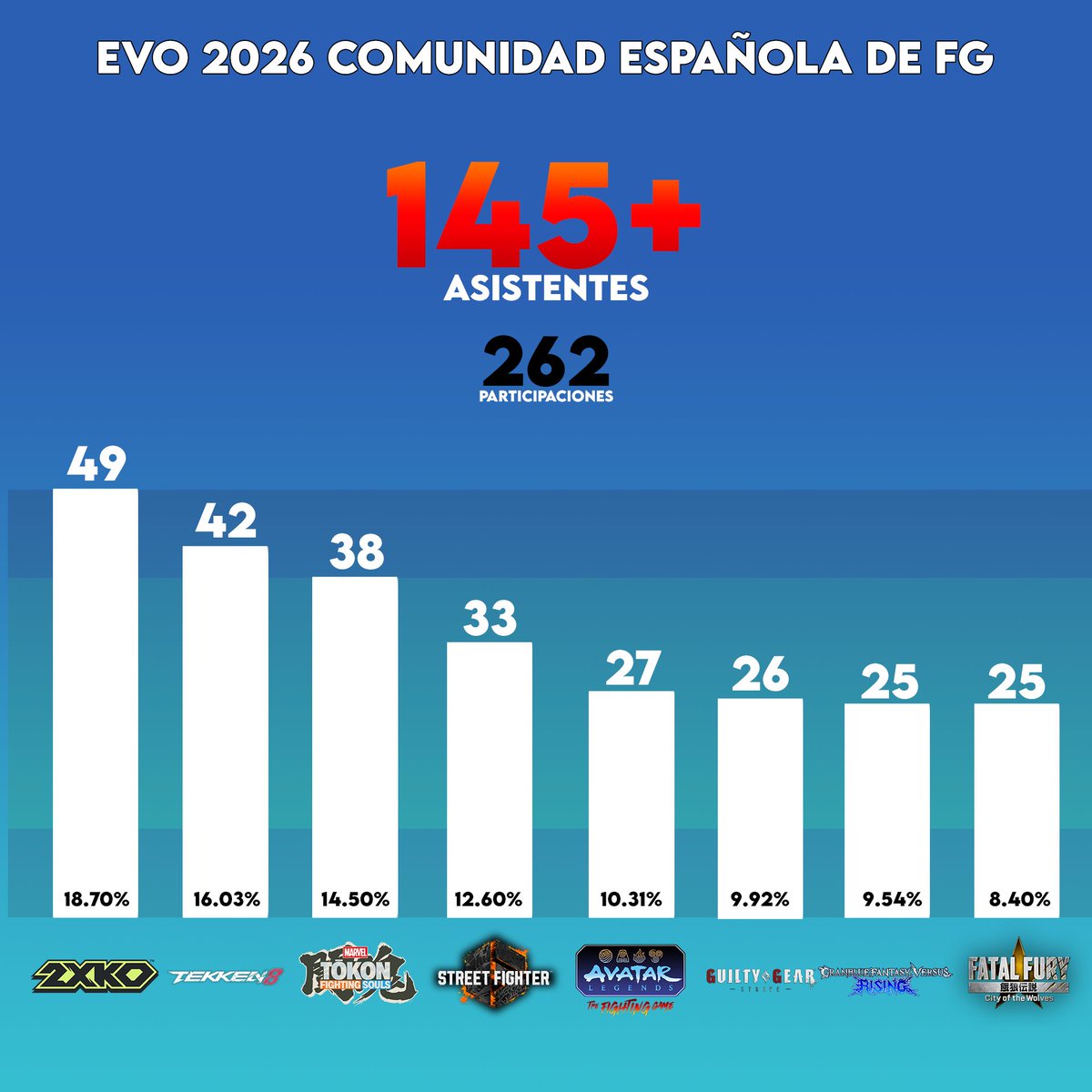 danngarFGC's tweet photo. EVO France 2026 Comunidad Española

Me he puesto un ratillo y he sacado los números de españoles que vamos al @Evo_France este año! Seguimos siendo el 3er país con más asistentes por detrás de UK y Francia🔥🔥🔥

Mucho más equilibrado entre juegos y mas participaciones este año! https://t.co/hmoSTjbHXt