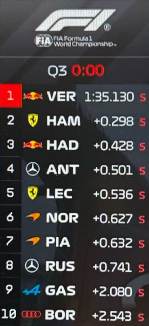 grmv363's tweet photo. really happy for max but wtf happened to george 😭 https://t.co/BJSWa7ya8h