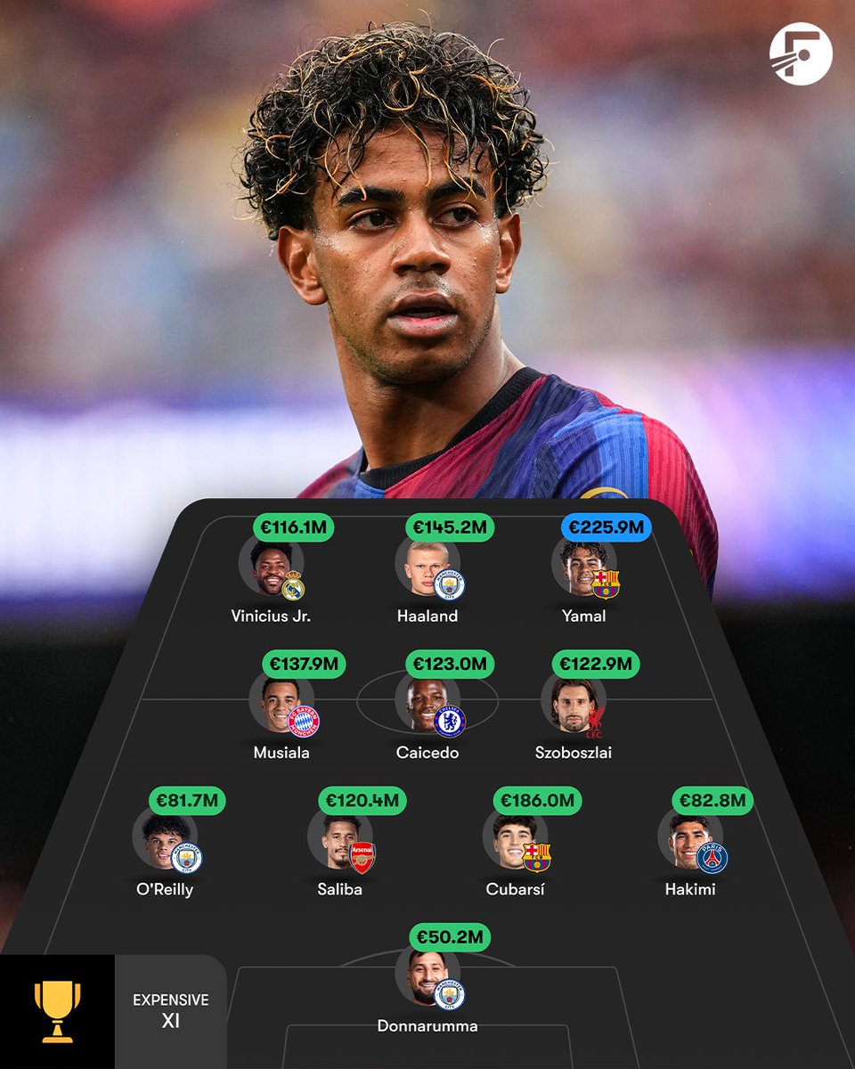FotMob's tweet photo. 😳💰 This is the most EXPENSIVE football lineup, based on current market values… 

Is this the best team, position by position, in the world? 🌍 https://t.co/u9KIsjnblL