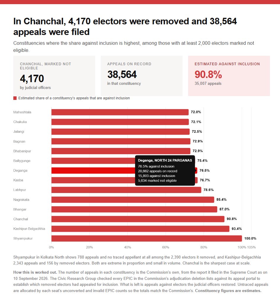 chhuti_is's tweet photo. 1/8 A massive administrative campaign is targeting West Bengal's electoral rolls. In Chanchal, judges cleared 94% of flagged voters. Yet 38k+ appeals were filed to remove them anyway - 9.25 appeals per 1 removed voter. A thread. https://t.co/OZogExdhqu