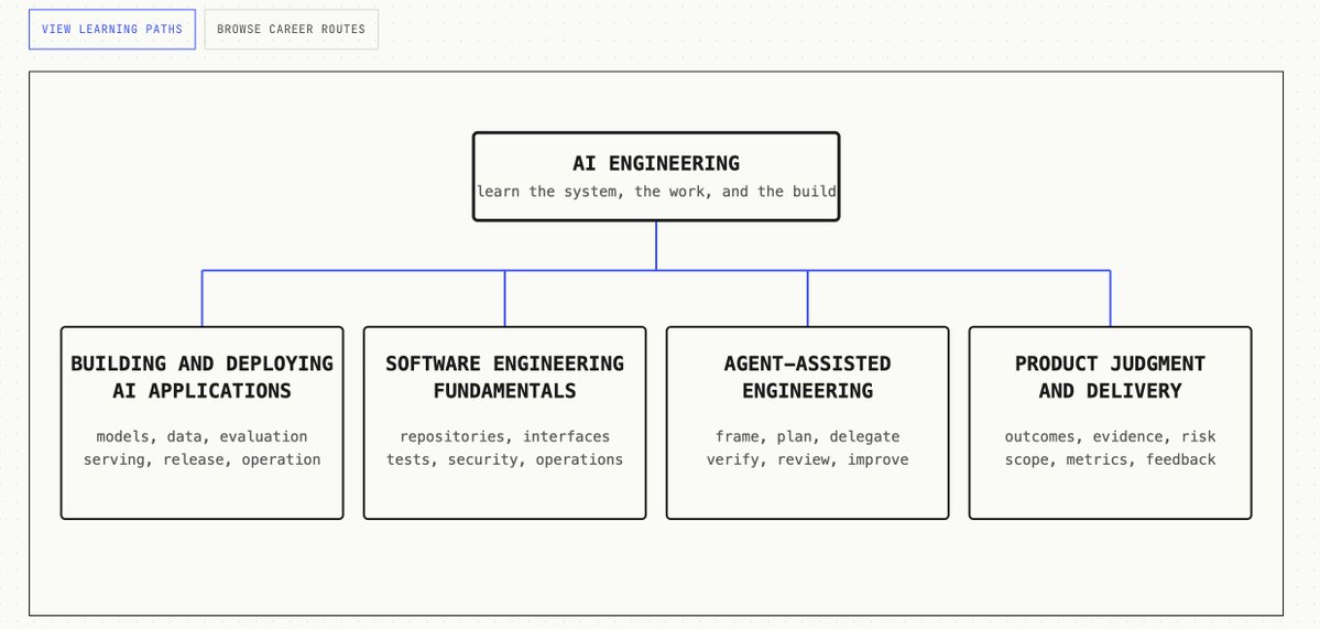 flopezluis's tweet photo. Este curso tiene una pintaza increíble 
"AI Engineering from Scratch"
https://t.co/eyrwM40wEj https://t.co/NjpFuj4CSb