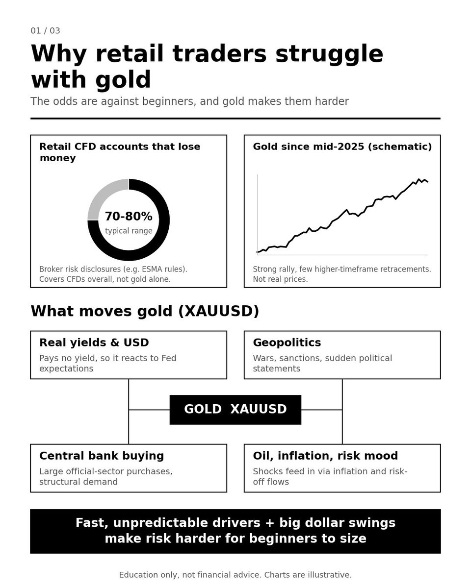 sarkar45564's tweet photo. 70-80% of retail CFD traders lose money.

Gold makes it harder. It moves on wars, oil shocks and central bank buying, not clean patterns.

Beginners: start with EURUSD, not gold or GBPJPY.

3 slides on why, plus the forex myths most people believe. https://t.co/pRmnqBfuFb