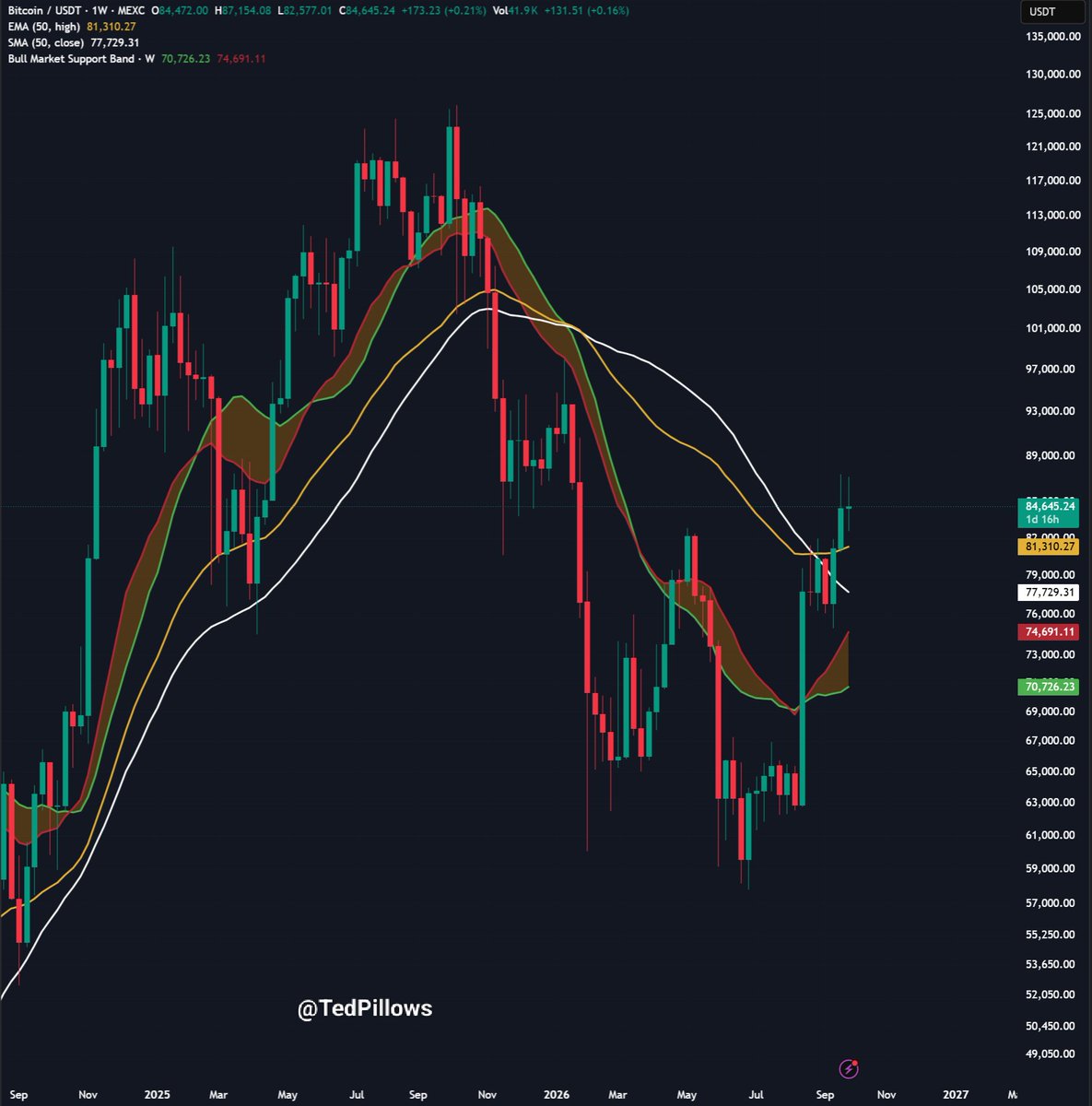 TedPillows's tweet photo. $BTC tapped the $87,000 zone before reversing its entire gain.

For a strong rally, Bitcoin needs a weekly close above the $87,500 level.

If that doesn't happen, there's a decent chance of a correction below $80,000. https://t.co/e7xTF8Nc6I