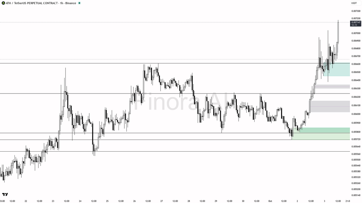 📈 $ATH clears 14.5% on 4.6x volume — clean sweep-and-hold looks likely

- my bias is bullish here — 1h and daily structure are aligned with BTC, though the wee