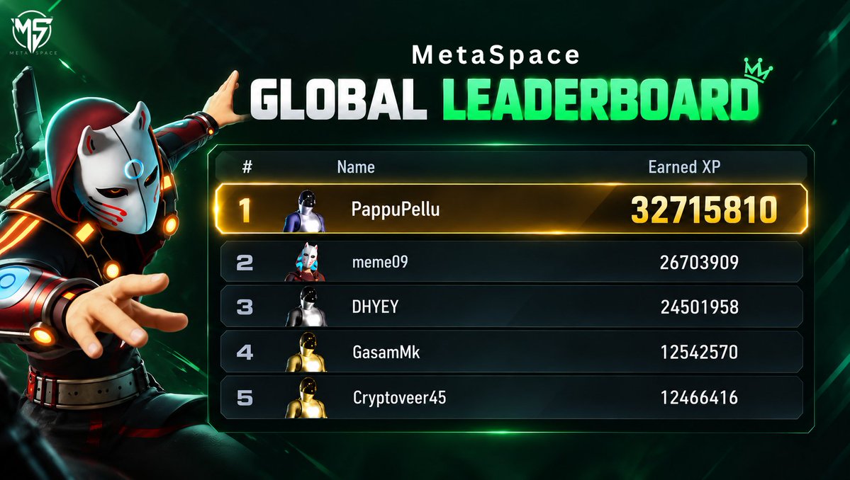 metaspace_verse's tweet photo. $327+ USDT earned. 👀

That’s what @PappuPellu999 has stacked by playing MetaSpace.

Now tell us, how much you have stacked so far? 👇 https://t.co/rwaspyZAGn