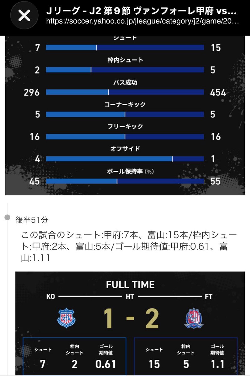 futaba63424's tweet photo. スタッツ、枠内２、期待値0.6では勝てない、大和抑えられたら何も出来ないし、相手もそこ狙ってる。次節は安田虎士朗も不在。真剣にウタカとかフリーの選手獲得しないと残留も厳しい。声援はどこにも負けていないのに…頑張れ甲府
#vfk https://t.co/LHavWKjrBn